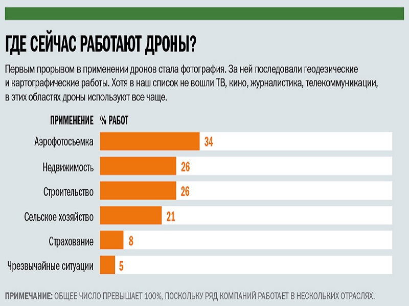 Оператор дронов, востребованная специальность уже настоящего